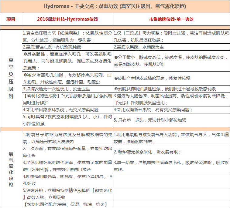 Hydromax水钻石主要卖点：双重功效