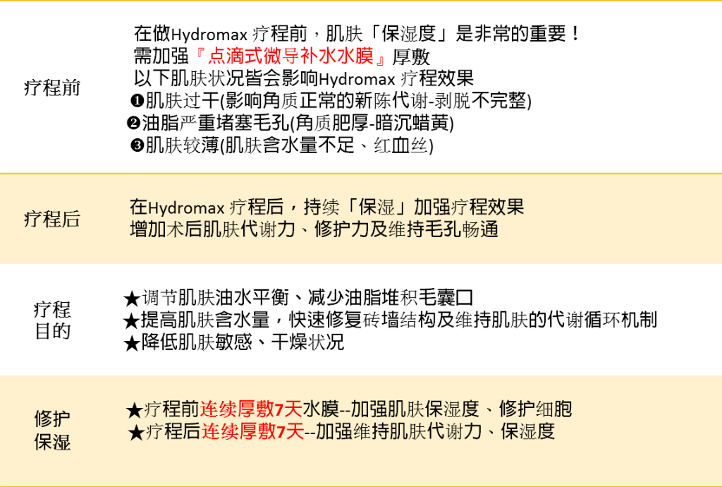 Hydromax 水钻石前7后7修复概念
