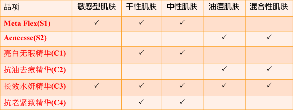 Hydromax 水钻石产品搭配&肤质