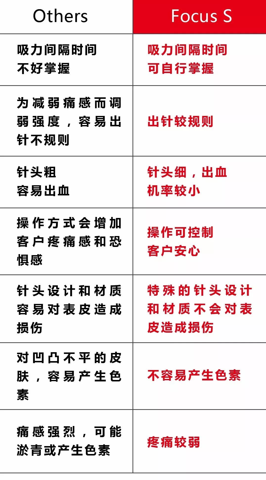 Focus S 2代黄金微针射频的优势 ,黄金微针盘点