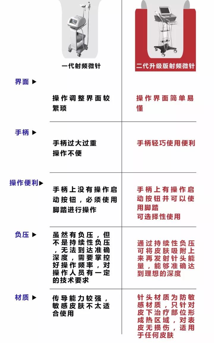 Focus S2黄金微针射频的升级内容,黄金微针盘点