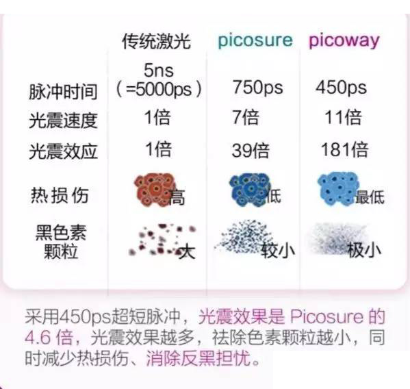 皮秒激光:PicoWay与PicoSure对比