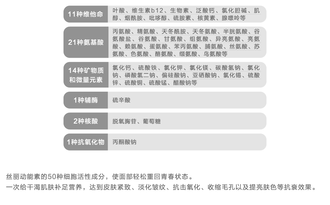 REVITACARE科技实验室出品的法国CYTOCARE丝丽动能素采用的是来自法国的美塑应用方案Mesotherapy，也就是中胚层护肤方案。中胚层护肤即将营养成分直接导入到真皮组织而发挥美容功效的应用方法。